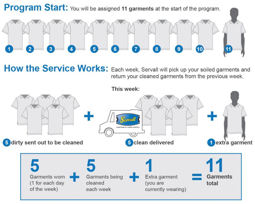 diagram of how the Servall laundry service works
