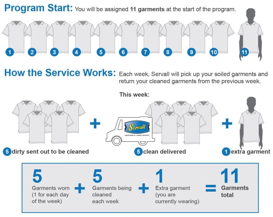 diagram of how the Servall laundry service works diagram of how the Servall laundry service works